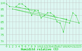 Courbe de l'humidit relative pour Mallnitz Ii