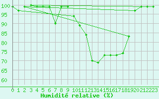 Courbe de l'humidit relative pour Laegern
