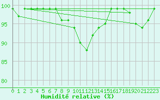 Courbe de l'humidit relative pour Pudasjrvi lentokentt