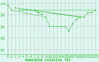 Courbe de l'humidit relative pour Puolanka Paljakka
