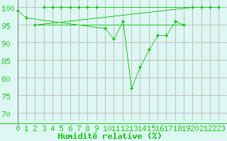 Courbe de l'humidit relative pour Brocken