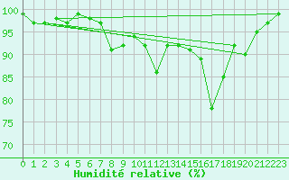 Courbe de l'humidit relative pour Oberstdorf