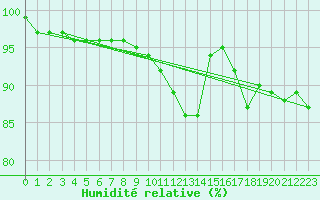 Courbe de l'humidit relative pour Kuemmersruck