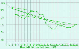 Courbe de l'humidit relative pour Wittering