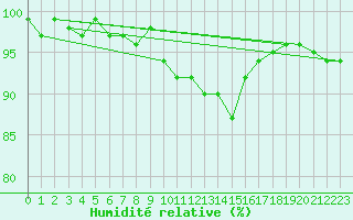Courbe de l'humidit relative pour Forceville (80)