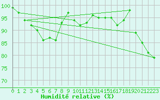 Courbe de l'humidit relative pour Bad Lippspringe