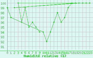 Courbe de l'humidit relative pour Recht (Be)