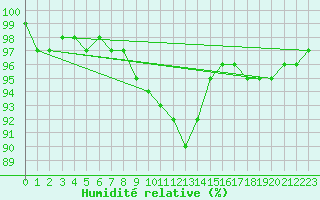 Courbe de l'humidit relative pour Leibnitz