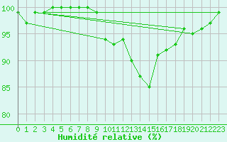 Courbe de l'humidit relative pour Isle Of Portland