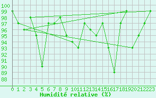 Courbe de l'humidit relative pour Locarno (Sw)