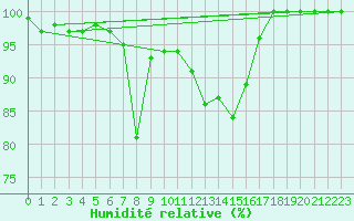 Courbe de l'humidit relative pour Navacerrada