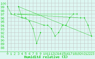 Courbe de l'humidit relative pour Metz (57)
