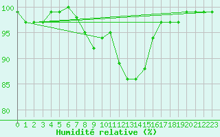 Courbe de l'humidit relative pour Strathallan