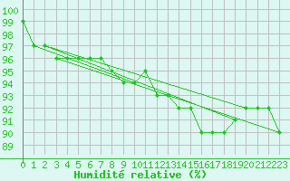 Courbe de l'humidit relative pour Carlsfeld