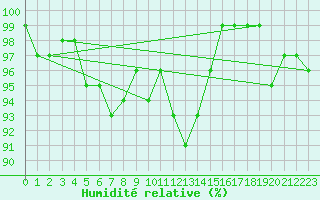 Courbe de l'humidit relative pour Ualand-Bjuland