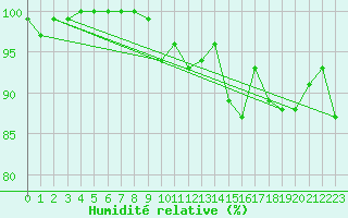 Courbe de l'humidit relative pour Glenanne
