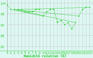 Courbe de l'humidit relative pour Baltasound