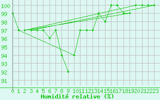 Courbe de l'humidit relative pour Aston - Plateau de Beille (09)