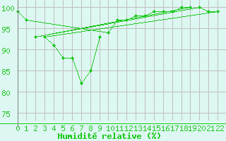 Courbe de l'humidit relative pour Cheung Chau