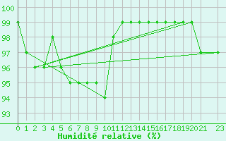 Courbe de l'humidit relative pour Hemling