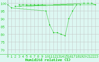 Courbe de l'humidit relative pour Wielenbach (Demollst