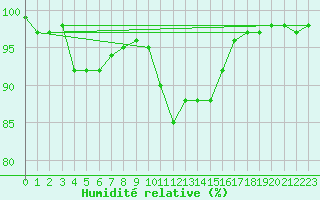 Courbe de l'humidit relative pour Bannalec (29)