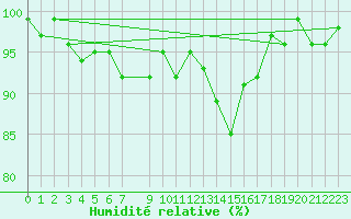 Courbe de l'humidit relative pour Lans-en-Vercors (38)