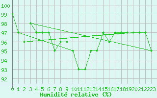Courbe de l'humidit relative pour Gottfrieding