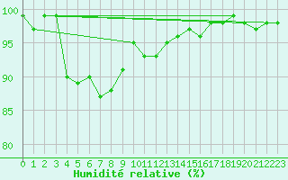 Courbe de l'humidit relative pour Chaumont (Sw)