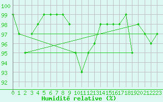 Courbe de l'humidit relative pour Simplon-Dorf