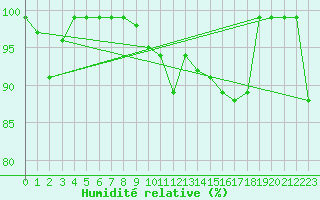 Courbe de l'humidit relative pour Courtelary