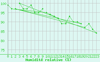 Courbe de l'humidit relative pour Connerr (72)