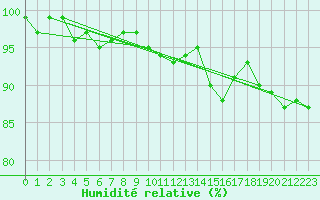 Courbe de l'humidit relative pour Brigueuil (16)