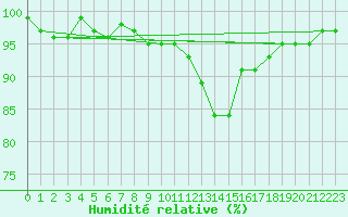 Courbe de l'humidit relative pour Muensingen-Apfelstet