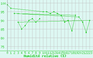 Courbe de l'humidit relative pour Marienberg