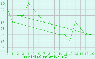 Courbe de l'humidit relative pour Grosserlach-Mannenwe