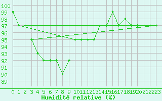 Courbe de l'humidit relative pour Baruth