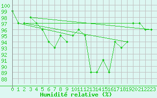 Courbe de l'humidit relative pour Waldmunchen