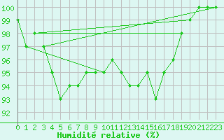 Courbe de l'humidit relative pour Kuusamo Kiutakongas