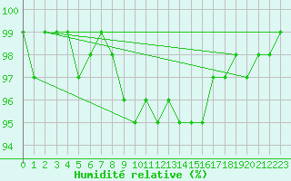 Courbe de l'humidit relative pour Coria