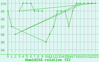 Courbe de l'humidit relative pour Hoydalsmo Ii