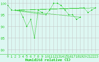 Courbe de l'humidit relative pour Maseskar