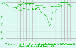 Courbe de l'humidit relative pour Peira Cava (06)