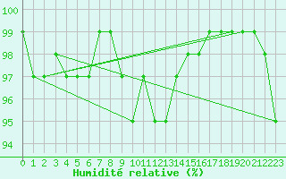 Courbe de l'humidit relative pour Bad Marienberg
