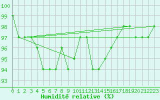 Courbe de l'humidit relative pour Mont-de-Marsan (40)