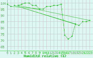 Courbe de l'humidit relative pour Vannes-Sn (56)