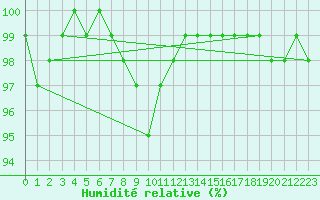 Courbe de l'humidit relative pour Lanvoc (29)