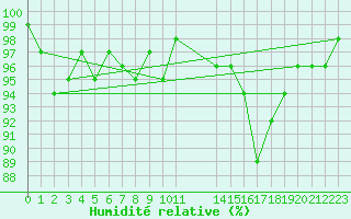 Courbe de l'humidit relative pour Bonnecombe - Les Salces (48)