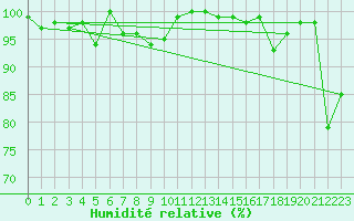 Courbe de l'humidit relative pour Titlis