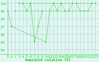Courbe de l'humidit relative pour Beitem (Be)